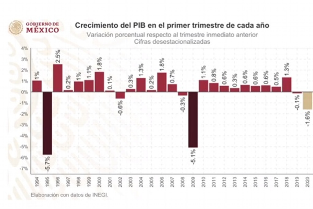 AMLO compara caída de economía en