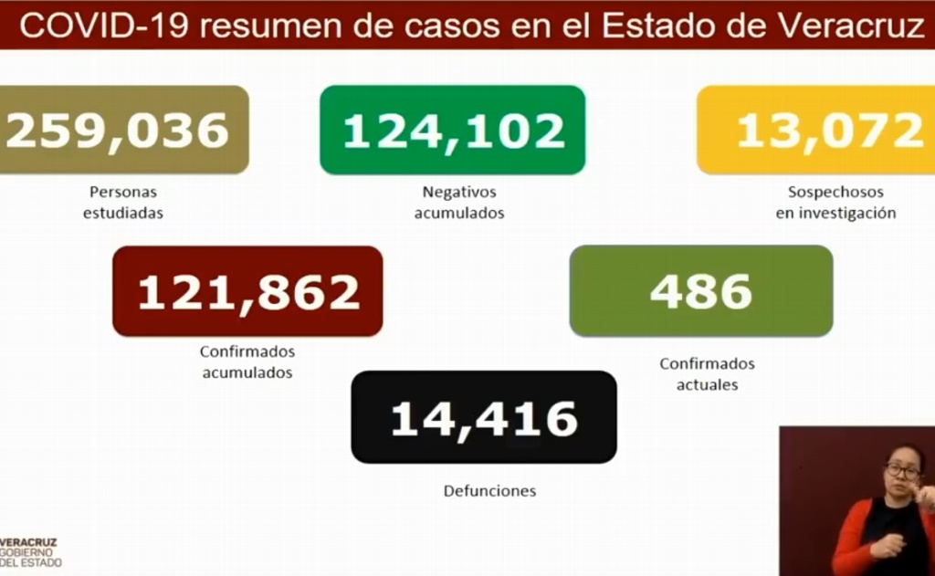 Veracruz registra 5 muertes por COVID-19 y 26 contagios en las últimas 24 horas