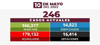 Imagen Registra Veracruz 43 nuevos contagios de COVID-19 en el último día 